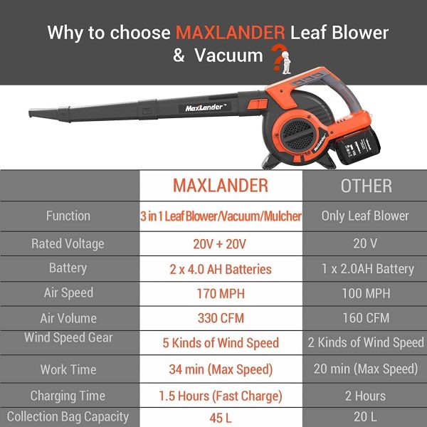 MAXLANDER 3 in 1 Cordless Leaf Blower   Vacuum with Bag, Brushless Battery Powered Leaf Vacuum Mulcher 40V 170MPH 360CFM 5 Speeds - Image 4