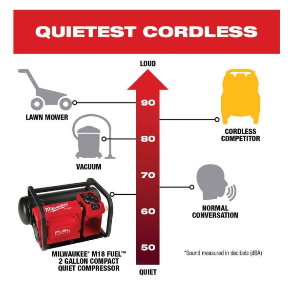 2840-20 M18 FUEL 18-Volt Lithium-Ion Brushless Cordless 2 Gal. Electric Compact Quiet Compressor (Tool-Only) - Image 3