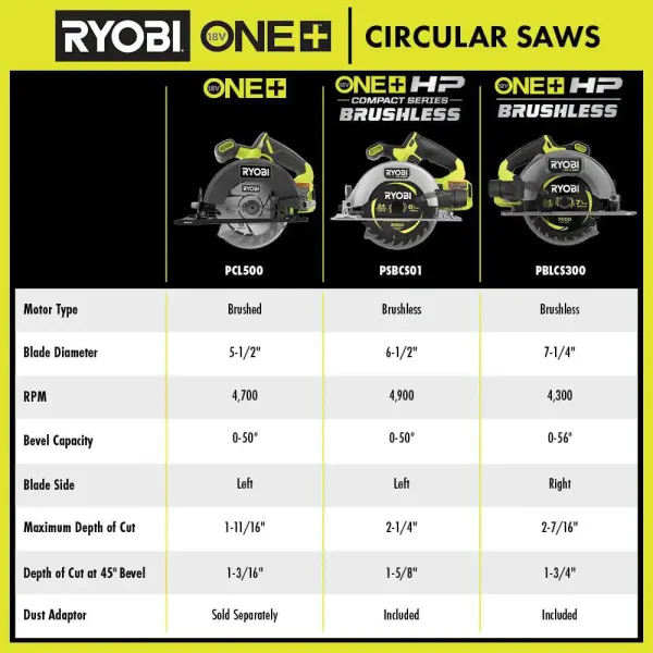 SBCS01B ONE+ HP 18V Brushless Cordless Compact 6-1/2 in. Circular Saw (Tool Only) - Image 2